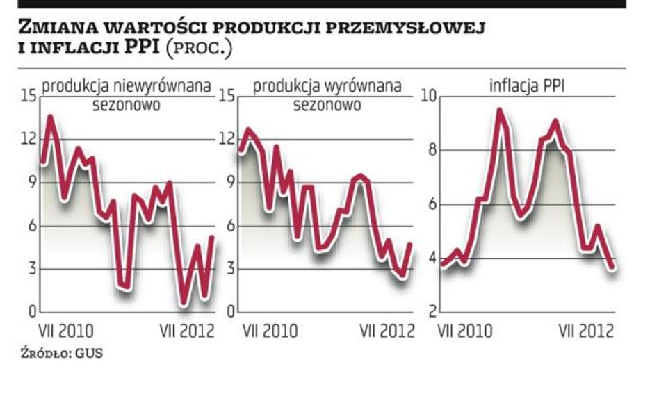 Lipcowa poprawa w przemyśle