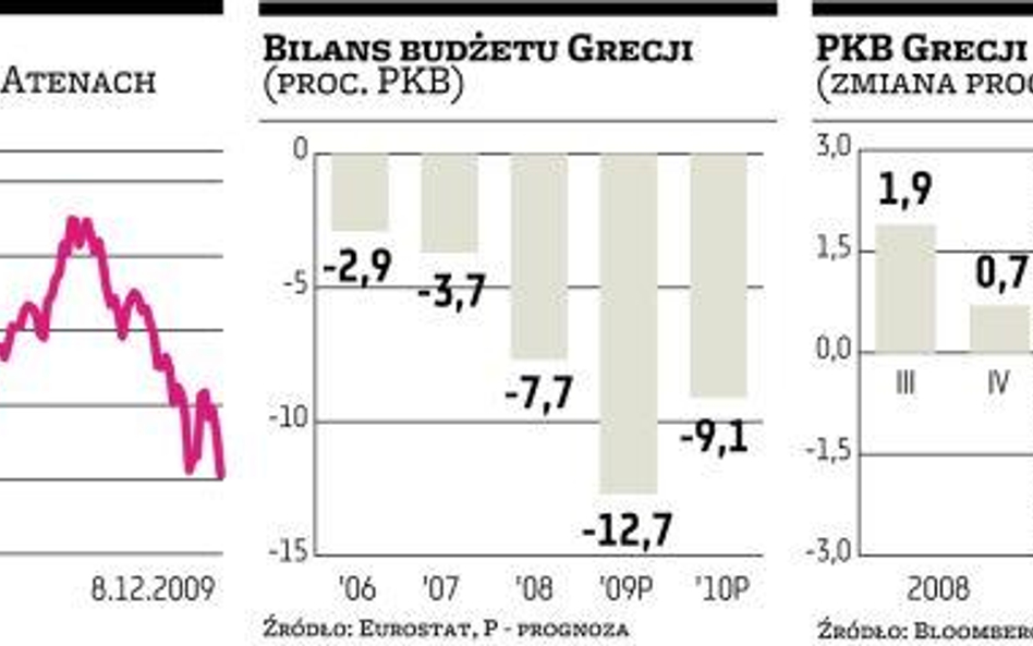 Powrócił strach o finanse Grecji