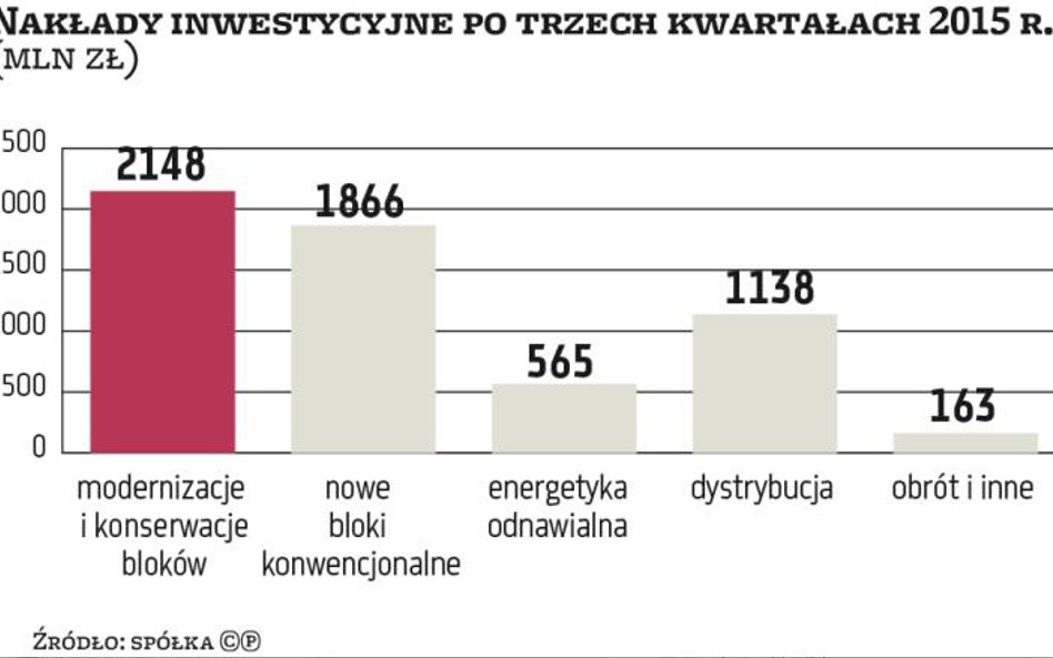 W samym III kwartale PGE na czysto zarobiło ponad 1 mld zł wobec 378 mln zł rok wcześniej. Skonsolid