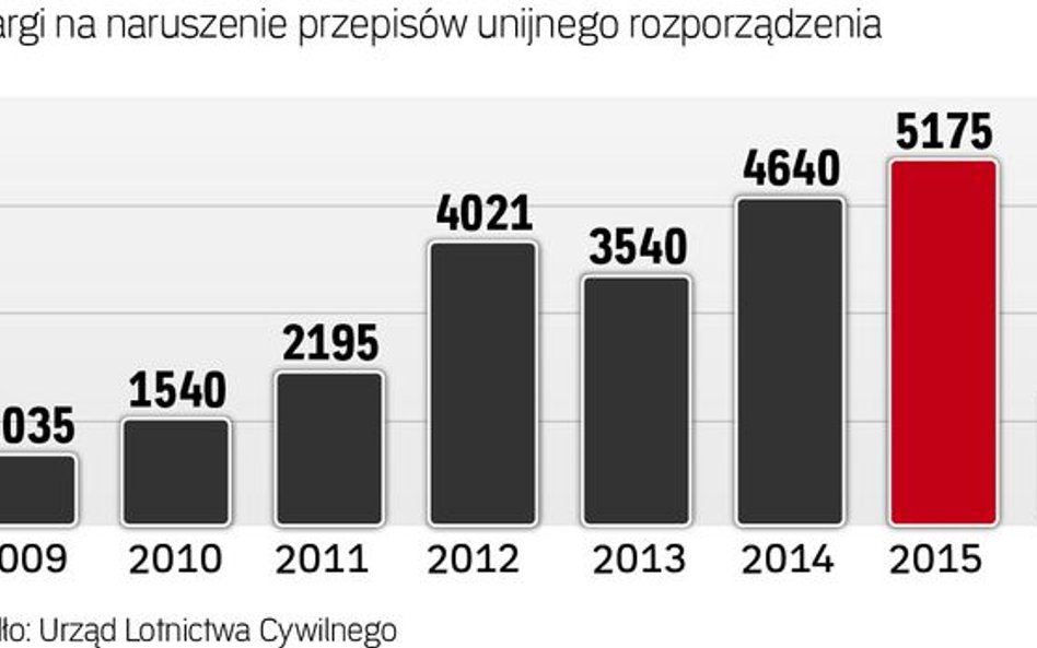 Skargi do Urzędu Lotnictwa Cywilnego. Coraz więcej osób lata samolotami, dlatego przybywa skarg. Wzr