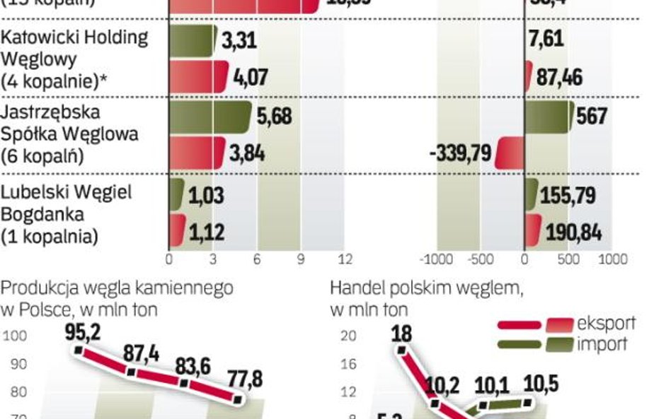 Sektor węgla kamiennego w polsce