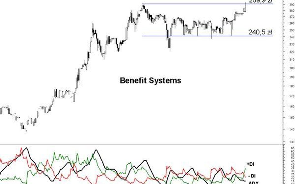 Benefit Systems atakuje historyczny szczyt