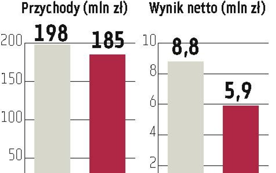 Mercor: Zysk netto ponad 6 mln zł