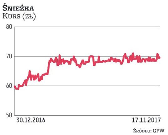 Papiery Śnieżki przez większą część tego roku drożały, ale w ostatnich miesiącach zwyżki wyhamowały.