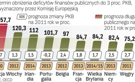Najbardziej zadłużone kraje wspólnoty