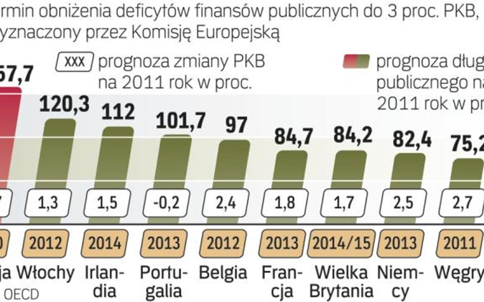 Najbardziej zadłużone kraje wspólnoty