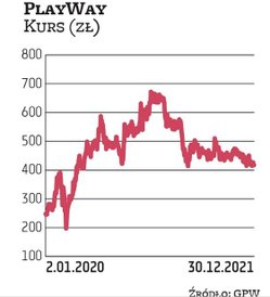 PlayWay to druga co do wyceny rynkowej spółka w sektorze gier na warszawskiej giełdzie. Od czasu deb