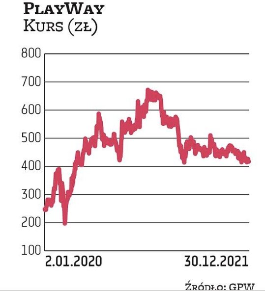 PlayWay to druga co do wyceny rynkowej spółka w sektorze gier na warszawskiej giełdzie. Od czasu deb