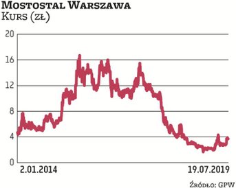 Acciona Construccion na początku lipca wezwała do sprzedaży akcji Mostostalu Warszawa, oferując 3,45