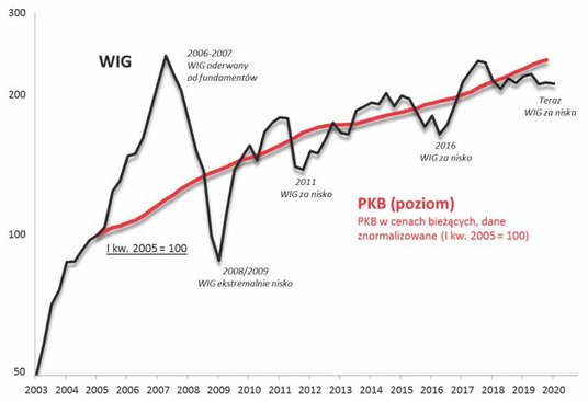 WIG a poziom PKB