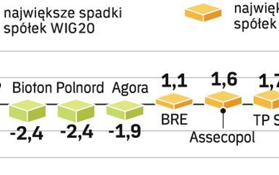 Inwestorzy realizują zyski