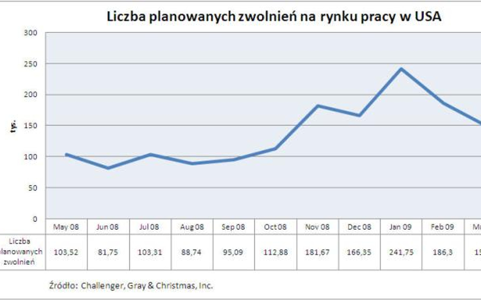 Planowana liczba zwolnień