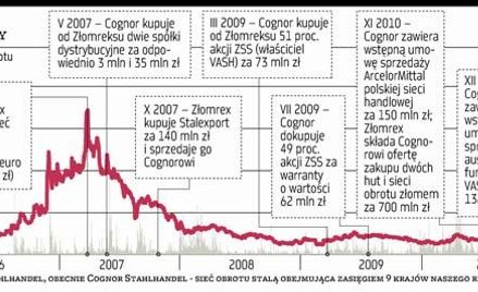 Cognor tłumaczy różnice w wycenach