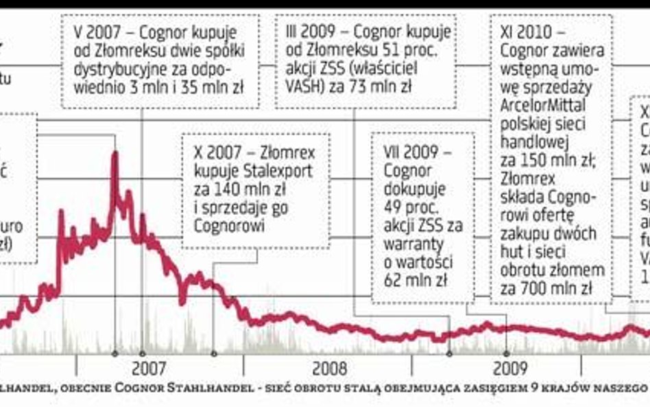 Cognor tłumaczy różnice w wycenach