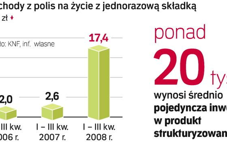 Kariera lokat opakowanych w polisy na Życie. Po giełdowych spadkach Polacy zaczęli masowo kupować po