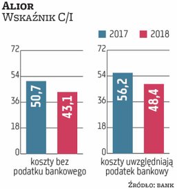 Alior znalazł się na drugim miejscu pod względem C/I liczonego bez podatku bankowego w 2018 r. (wyni