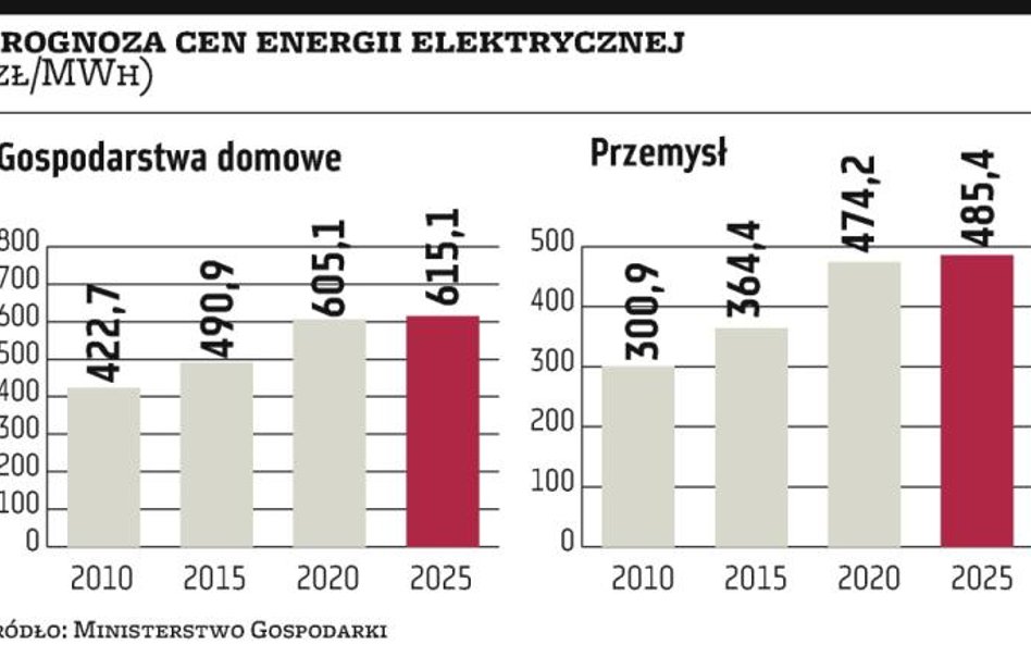 URE?nie chce jeszcze zdejmować hamulca ze spółek