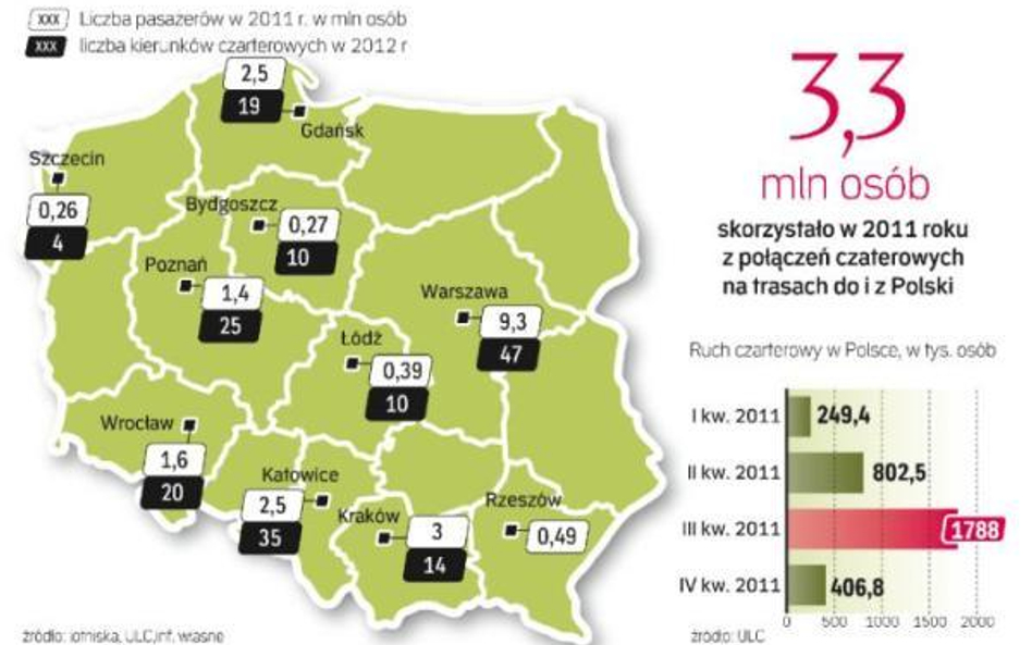 Czartery nasze powszednie