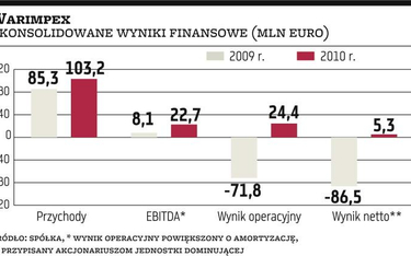 Warimpex: wkrótce emisja obligacji za 80–100 mln zł?