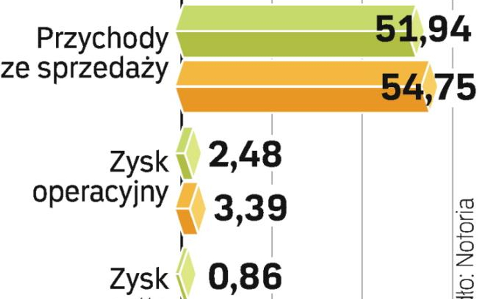 Mieszko nie narzeka na I kw. 2009 r. Zysk netto spółki zwiększył się ponad 133 proc.