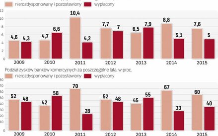 Średnio w poprzednich latach banki wypłacały w formie dywidend 45 proc. wypracowanych rocznych zyskó