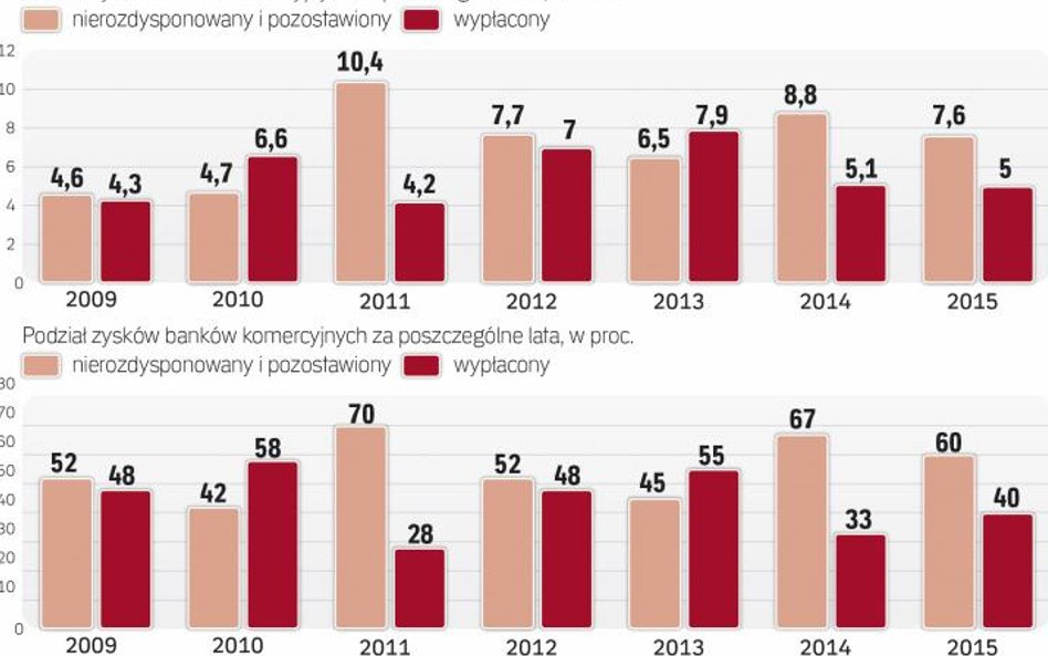 Średnio w poprzednich latach banki wypłacały w formie dywidend 45 proc. wypracowanych rocznych zyskó