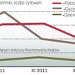 „Rzeczpospolita” wciąż prowadzi