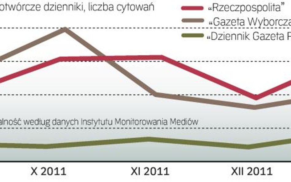 „Rzeczpospolita” wciąż prowadzi