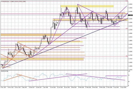 Wykres dzienny EUR/USD