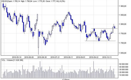 WIG20 tracił na półmetku środowej sesji 0,5 proc.