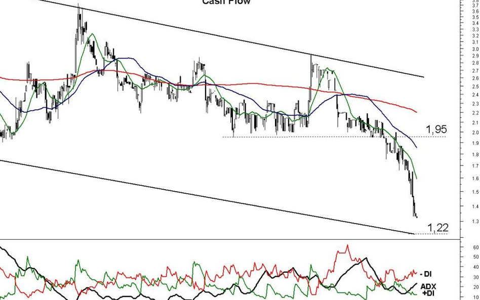 Z analizy technicznej kursu akcji Cash Flow wynika, że cena może pogłębić spadek.