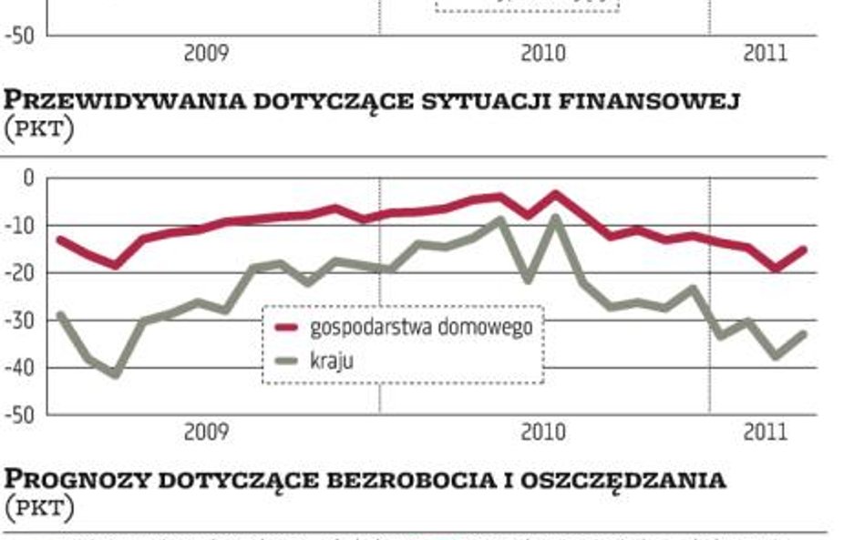 Sprzedaż powyżej prognoz mimo hamulca w kredytach