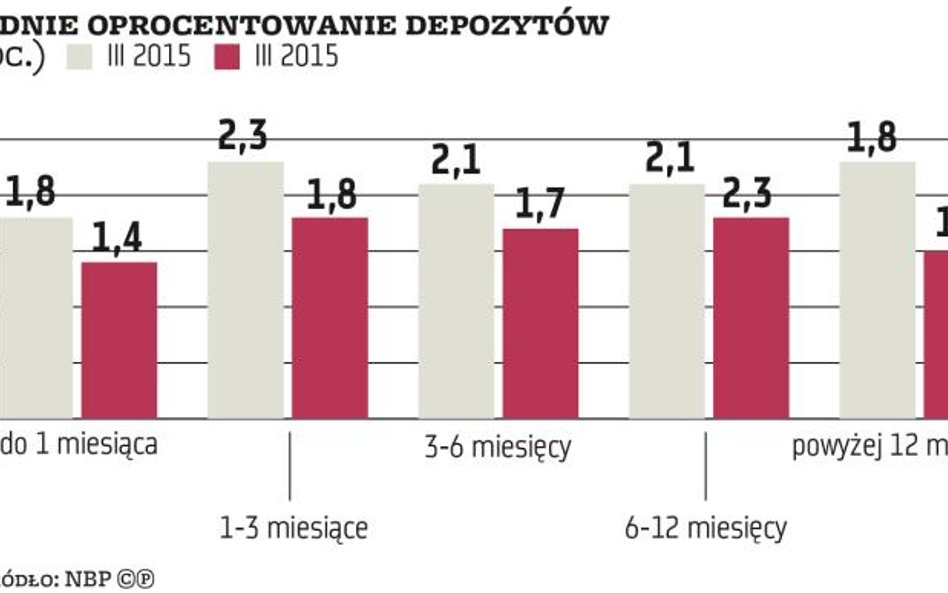 Lokata lokacie nierówna