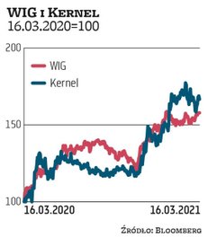 Wśród branż wymienianych jako najwięksi potencjalni beneficjenci rosnącej inflacji wskazywani są pro
