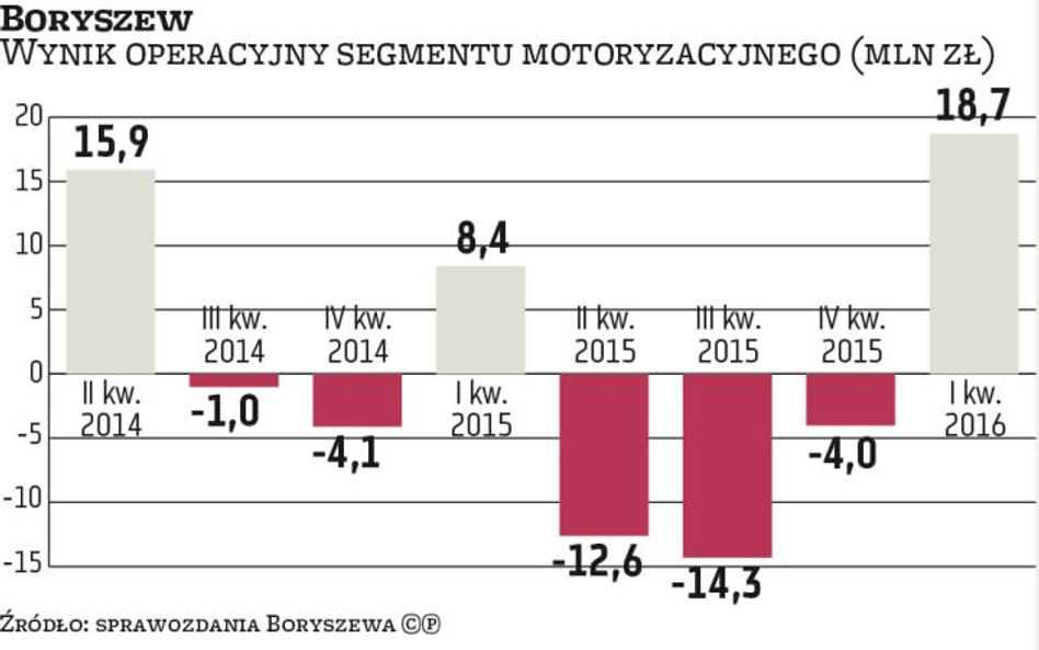 Boryszew w końcu błysnął w motoryzacji