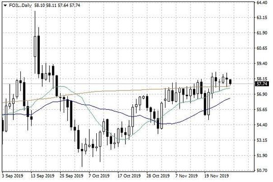 Notowania ropy naftowej WTI – dane dzienne