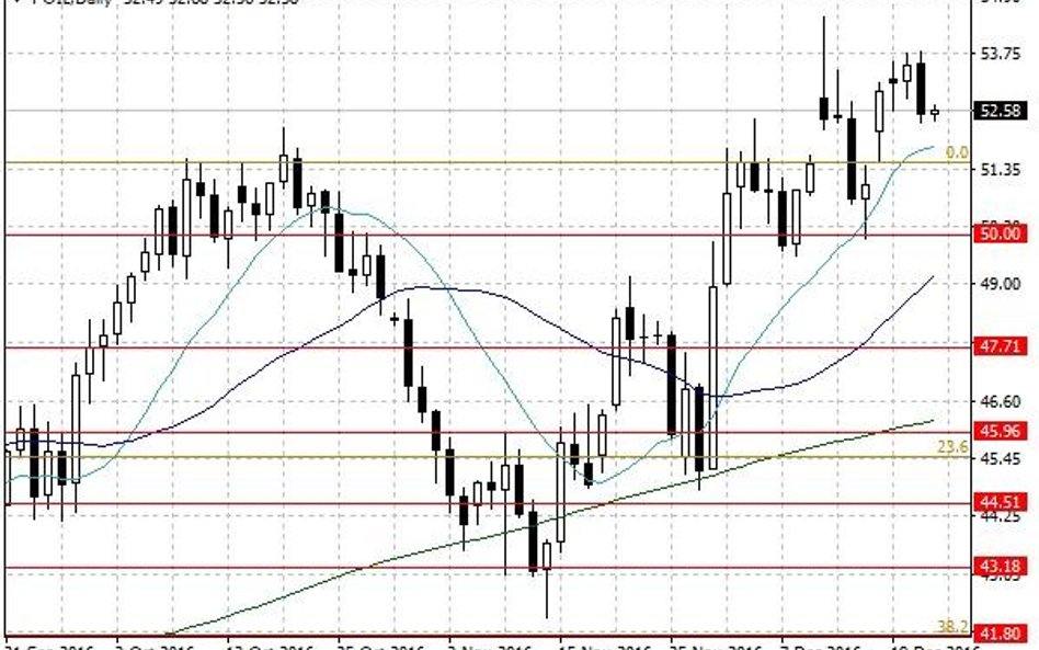 Notowania ropy naftowej WTI – dane dzienne