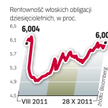 Rentowność włoskich obligacji powróciła na poziomy z sierpnia.