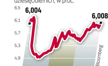 Rentowność włoskich obligacji powróciła na poziomy z sierpnia.