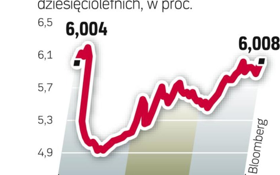 Rentowność włoskich obligacji powróciła na poziomy z sierpnia.