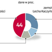 Sondaż telefoniczny dla „Rz” GfK Polonia przeprowadziła wczoraj. Ankieterzy przepytali 500 dorosłych