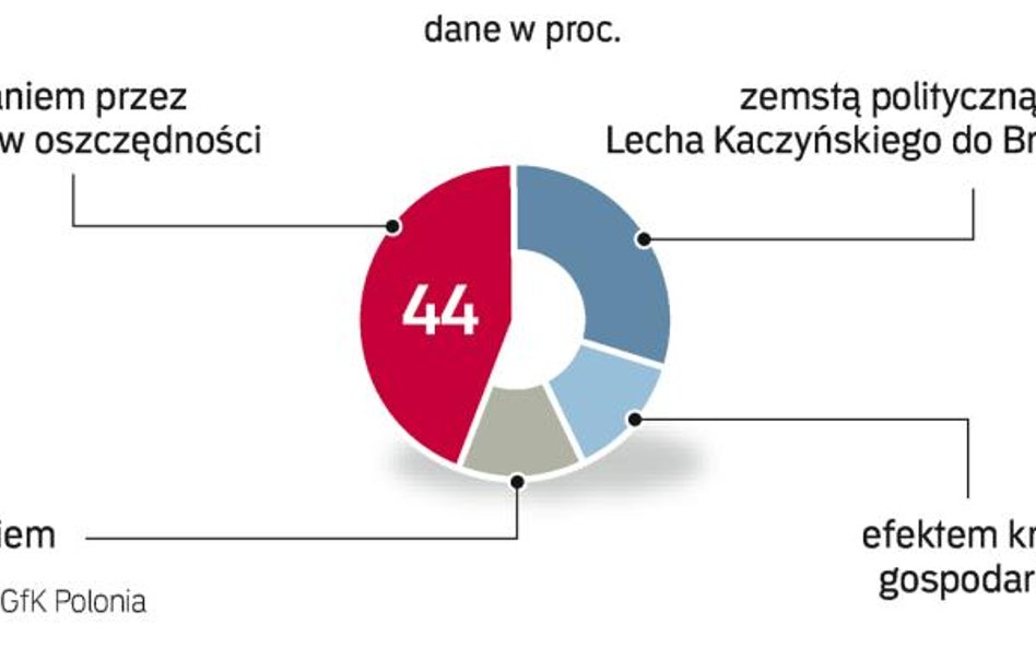 Sondaż telefoniczny dla „Rz” GfK Polonia przeprowadziła wczoraj. Ankieterzy przepytali 500 dorosłych