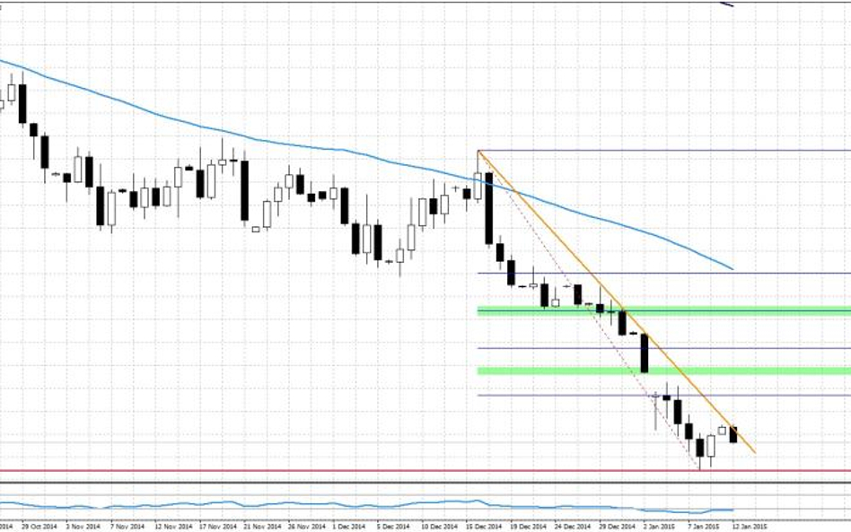 EURUSD, interwał dzienny