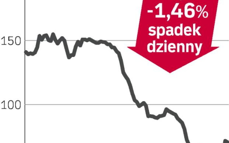 Chwilowe wahanie trendu?