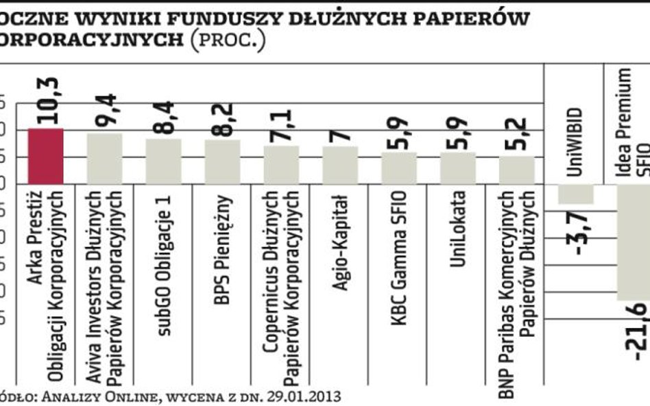 Dwa sposoby inwestowania w obligacje korporacyjne