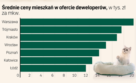 Milion złotych na zwykłe mieszkanie w stolicy. Popyt spadł, ceny nie