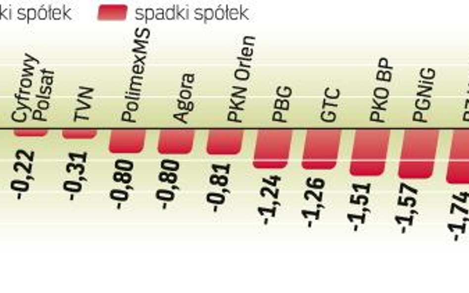 Indeks największych spółek spadł wczoraj o 1,4 proc. . WIG20 ponownie zbliża się do linii średnioter