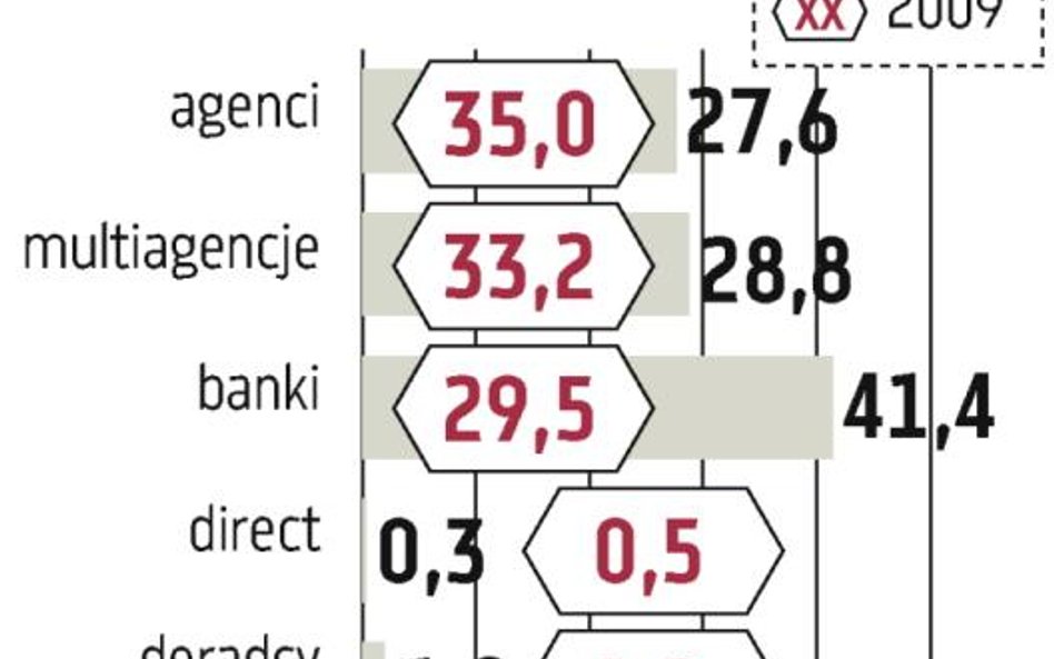 Banki ważniejsze od agentów