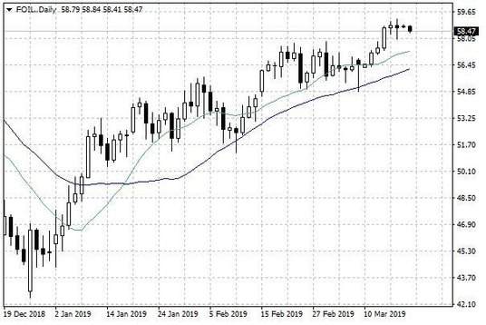 Notowania ropy naftowej WTI – dane dzienne