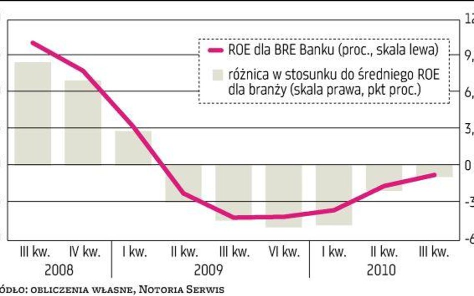 Niespełnione nadzieje na przyspieszenie trendu